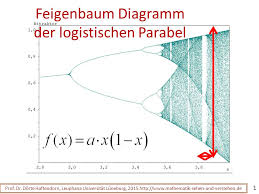 Feigenbaum Diagramm der logistischen Parabel Prof. Dr. Dörte ...